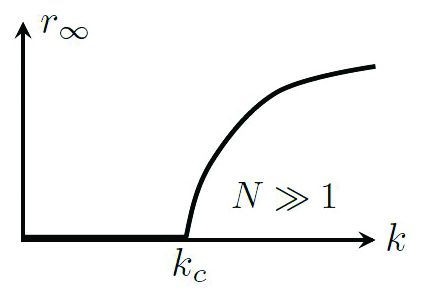 &lt;strong&gt;Figure 1.&lt;/strong&gt; Attracting fixed point of the &lt;em&gt;N&amp;rarr;&amp;infin;&lt;/em&gt; macroscopic dynamics of the Kuramoto model, (1), &lt;em&gt; r&lt;sub&gt;&amp;infin;&lt;/sub&gt;=|R(+&amp;infin;)|&lt;/em&gt;  versus &lt;em&gt;k&lt;/em&gt;. &lt;em&gt;k&lt;sub&gt;c&lt;/sub&gt;&lt;/em&gt; increases with the spread in the natural frequencies of the oscillators. Image credit: Zhixin Lu.