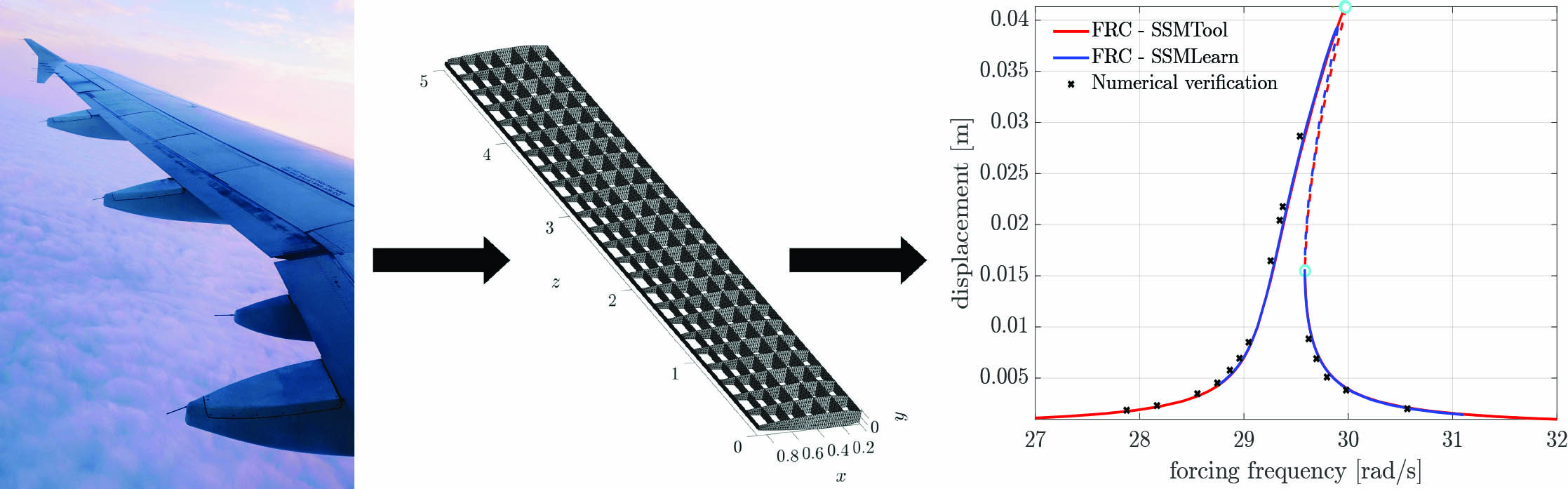 &lt;strong&gt;Figure 2.&lt;/strong&gt; Equation- and data-based predictions for the forced response curve (FRC) of a finite element model of an aircraft wing. Each trajectory integration in the forced finite element model (black cross) requires approximately four days to cover roughly 20 seconds of physical model time. In contrast, an equation-driven, spectral submanifold (SSM)-based prediction by SSMTool [4] (red curve) for the full FRC takes about 40 minutes. Finally, a purely data-driven FRC prediction by SSMLearn [2] (blue curve) that is trained on a single unforced trajectory takes about five minutes. Dashed portions of the SSM-based FRC predictions, which indicate unstable periodic response, are unavailable to direct numerical integration. Figure courtesy of the authors.