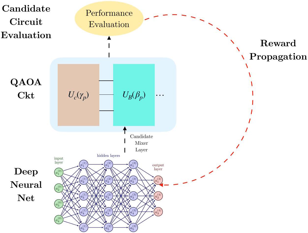 &lt;strong&gt;Figure 1.&lt;/strong&gt; Overall logic flow of a hybrid quantum architecture search procedure. Such procedures should discover circuits that perform better than those that are designed by hand. Figure courtesy of the authors.