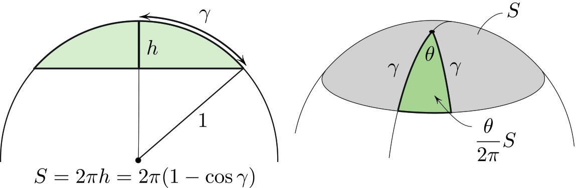 <strong>Figure 3.</strong> According to Archimedes, the area \(S\) of a spherical cap is a linear function of \(h = 1- \cos \gamma.\) Thus, \(S = 2 \pi h = 2  \pi (1- \cos \gamma)\) for the shaded cap. And so the segment \(\gamma\) that pivots through angle \(\theta\) sweeps area \(\tfrac{\theta }{2 \pi } S= 1- \cos \gamma,\) proving \((3).\)