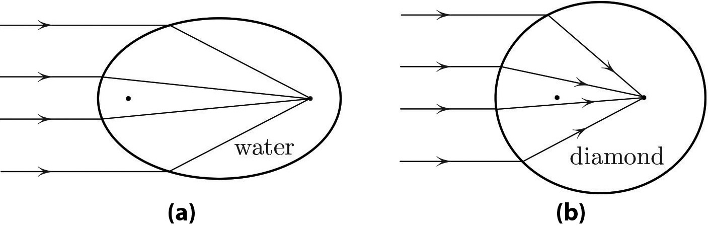 &lt;strong&gt;Figure 1.&lt;/strong&gt; If the eccentricity is chosen to equal the speed of light, then the incoming beam that is parallel to the major axis collects at the far focus. &lt;strong&gt;1a.&lt;/strong&gt; \(e_\textrm{water}=c_\textrm{water}=.75\). &lt;strong&gt;1b.&lt;/strong&gt; \(e_\textrm{diamond}=c_\textrm{diamond}=.41\).