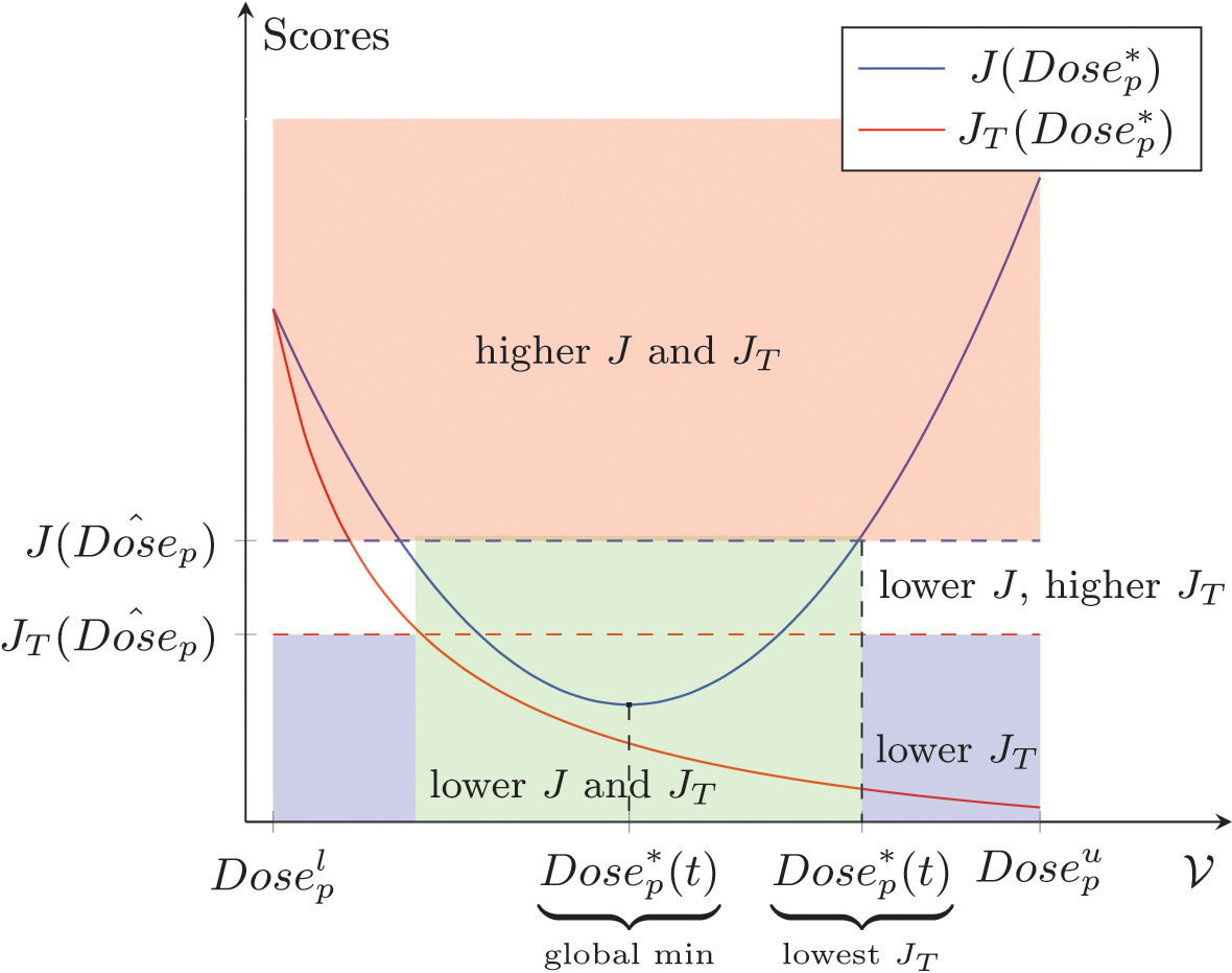 &lt;strong&gt;Figure 1.&lt;/strong&gt; Selection of the predicted optimal peptide dose that has greater clinical benefit in overall tumor reduction than the tested vaccine dose. The blue and red curves correspond to \(J\) and \(J_T\) scores as a function of the predicted optimal doses \(\{Dose^{*,i}_p\}\). Horizontal lines indicate the \(J\) and \(J_T\) scores of the tested dose \(\hat{Dose}_p\). The red region includes suboptimal doses, while the blue region contains doses that have potential clinical benefits. Doses below the blue dashed line are optimal with uncertain clinical benefit, doses between dashed lines are optimal with lower clinical benefit, and doses in the green region are optimal with a higher benefit in tumor reduction. Figure courtesy of [10].