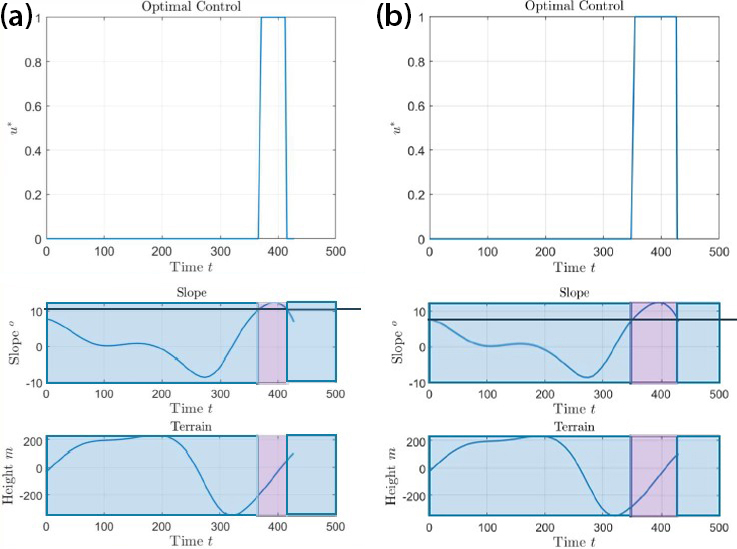 &lt;strong&gt;Figure 3.&lt;/strong&gt; Optimal locomotion strategies for Adélie penguins across a varying terrain. The blue sections indicate where it is optimal for the penguin to toboggan, and the purple where it is optimal for the penguin to walk. &lt;strong&gt;3a.&lt;/strong&gt; Candidate solution where time is the driving factor. &lt;strong&gt;3b.&lt;/strong&gt; Candidate solution where efficiency is the driving factor. Figure courtesy of Angelia O’Toole.