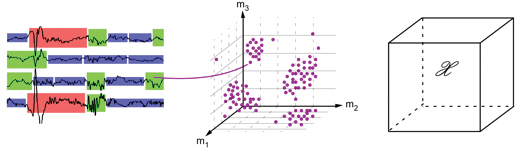 <strong>Figure 3.</strong> The algorithm performs adaptive segmentation, according to the EEG amplitude (left: red, green, and blue indicate high, moderate, and low amplitude EEG respectively) and maps the segments’ features (amplitude, duration, spatial distribution) into a multidimensional histogram (middle) which is stored in a tensor (right). Image courtesy of Vladimir Matic.