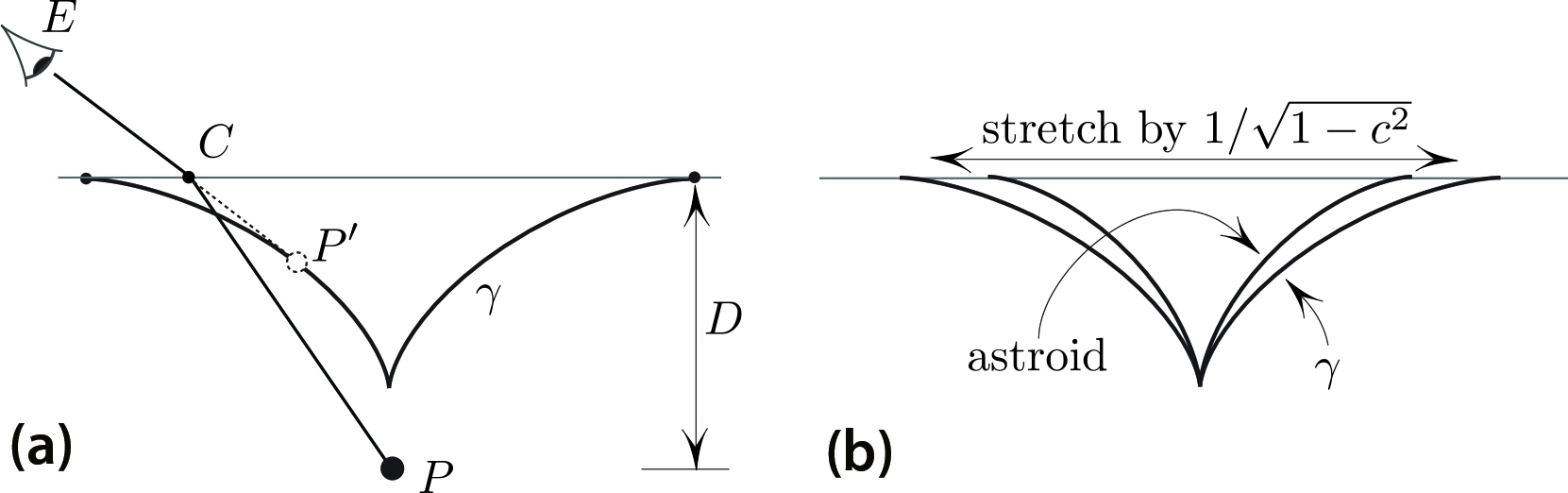 &lt;strong&gt;Figure 1.&lt;/strong&gt; The set \(\gamma\) of images of the pebble &lt;strong&gt;(1a)&lt;/strong&gt; is the stretched astroid &lt;strong&gt;(1b)&lt;/strong&gt;.