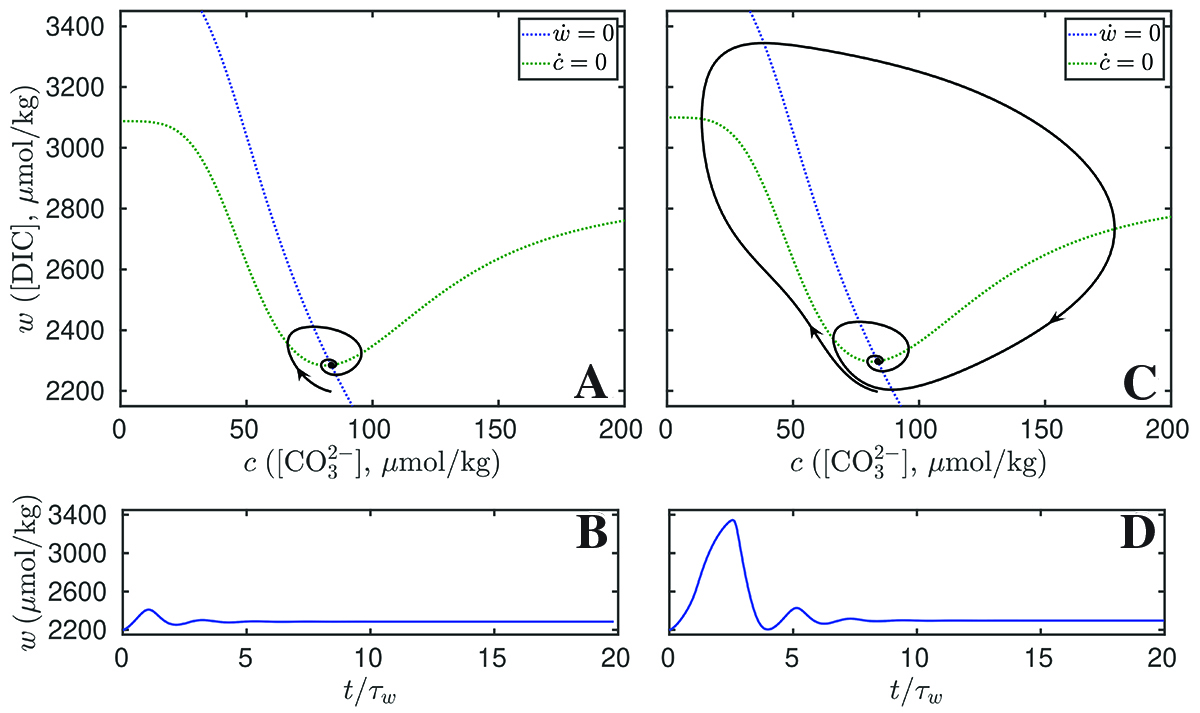 &lt;strong&gt;Figure 2.&lt;/strong&gt; Phase plane and time series representations of perturbations to the carbon cycle model below (&lt;strong&gt;2a&lt;/strong&gt; and &lt;strong&gt;2b&lt;/strong&gt;) and above (&lt;strong&gt;2c&lt;/strong&gt; and &lt;strong&gt;2d&lt;/strong&gt;) the excitation threshold. Image courtesy of [5].