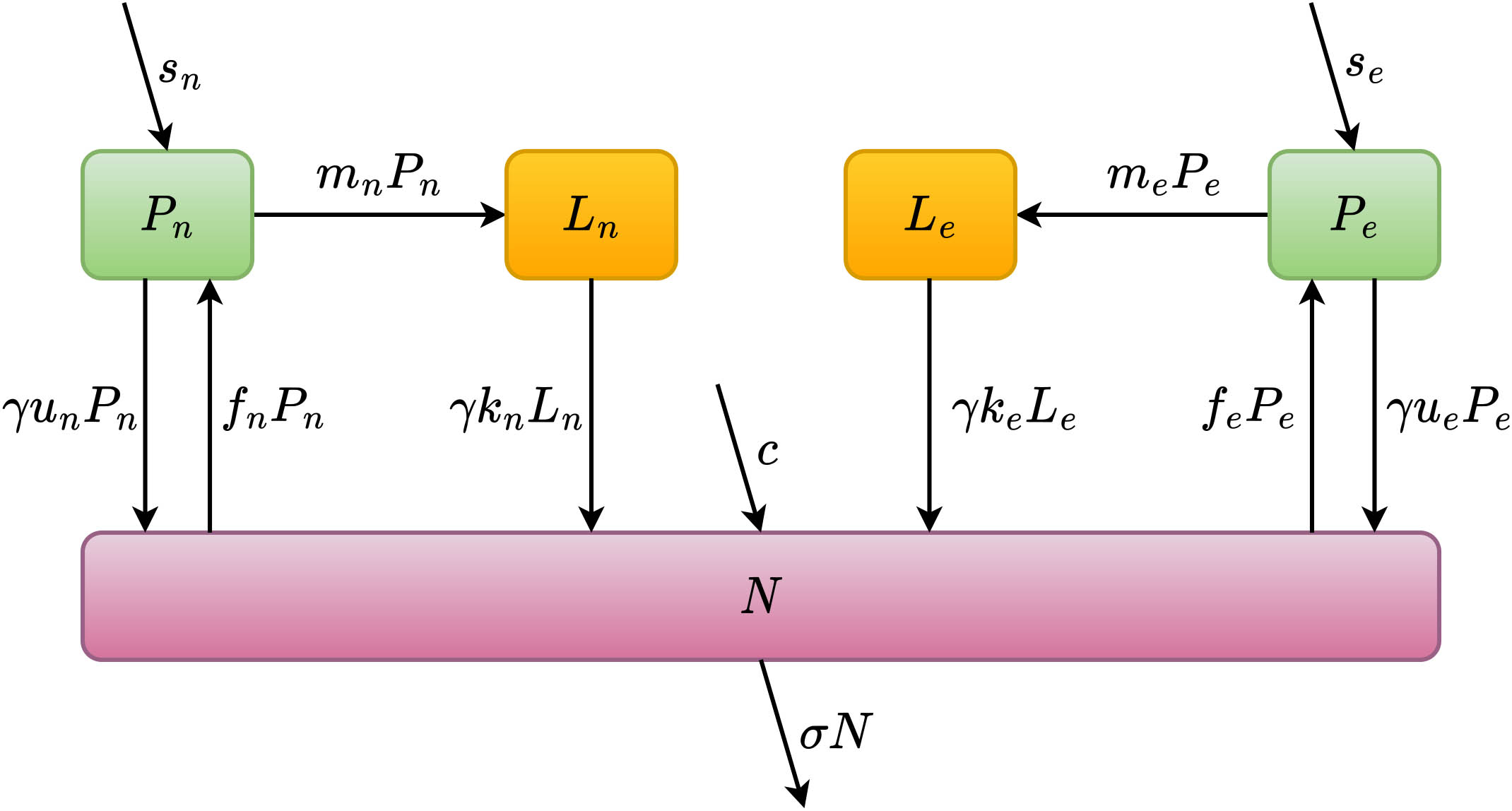 &lt;strong&gt;Figure 2.&lt;/strong&gt; Box diagram that corresponds to the ordinary differential equation model \((1-7)\). Boxes represent state variables and arrows indicate rates of change. Figure adapted from [4].