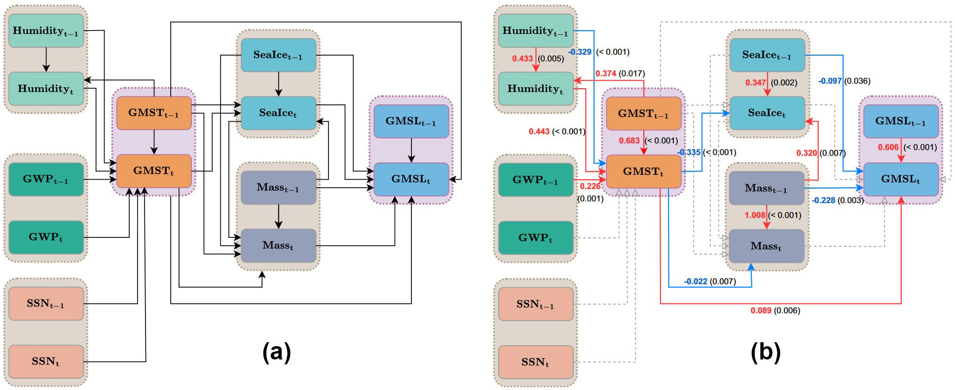 &lt;strong&gt;Figure 1.&lt;/strong&gt; Unified structural equation model (uSEM) with factors that affect climate pathways. Climate factors include global specific humidity; global warming potential (GWP); sunspot number (SSN); global mean surface temperature (GMST), including air temperate above sea ice areas; Arctic sea ice extent; glacier and ice sheet mass balance; and global mean sea level (GMSL). &lt;strong&gt;1a.&lt;/strong&gt; The full hypothesized uSEM with all conceivable directed paths not contradictory to common sense, depicted by the black arrows. &lt;strong&gt;1b.&lt;/strong&gt; Confirmed uSEM with significant pathways that were selected in unison via two variable selection methods: the system-wise regularized uSEM approach and equation-wise stepwise variable selection based on each autoregressive distributed lag model. Significant positive and negative pathways are respectively labeled with red and blue arrows; the corresponding path coefficients and p-values (one-sided) are also noted in parentheses. Gray dashed arrows represent insignificant pathways at a significance level of 0.05 (one-sided) Figure courtesy of [6].