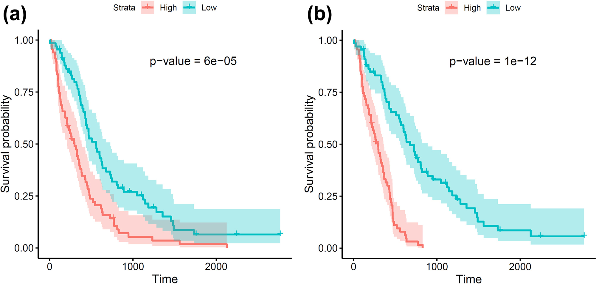 &lt;strong&gt;Figure 3.&lt;/strong&gt; Kaplan-Meier plots of patient survival probability over time for the Cox proportional hazards (CoxPH) model with clinical variables &lt;strong&gt;(3a)&lt;/strong&gt; and the functional spatial Cox proportional hazards (FCoxPH) model with clinical variables and topological shape features &lt;strong&gt;(3b)&lt;/strong&gt;. Figure courtesy of the author.