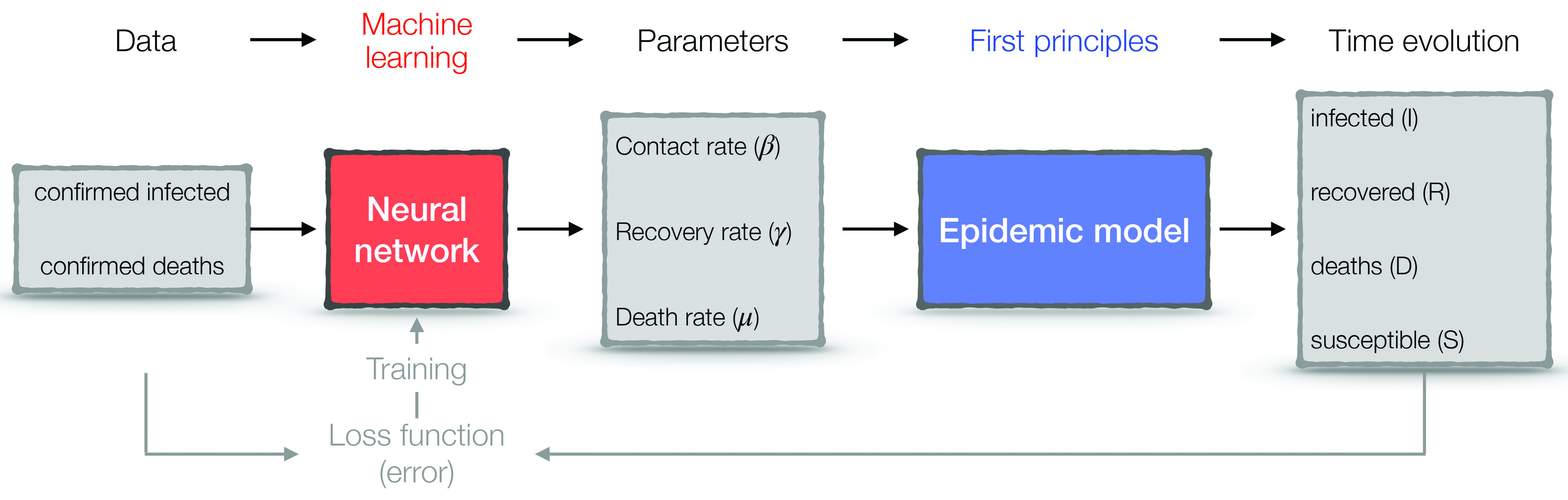 &lt;strong&gt;Figure 1.&lt;/strong&gt; First-principles machine learning for epidemic modeling. Figure adapted from [4].