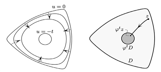 <strong>Figure 2.</strong> Constructing the conformal map from <em>D</em> to a disk. <strong>Left:</strong> The modified gradient flow preserves level curves. <strong>Right:</strong> Mapping by the modified gradient flow.