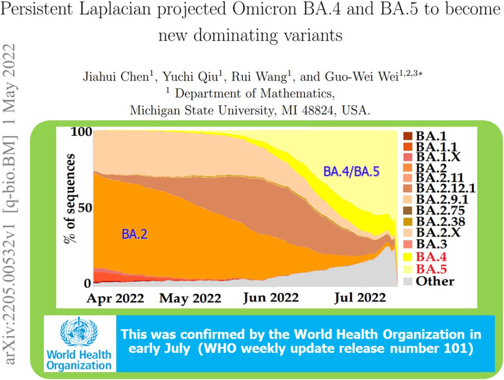 &lt;strong&gt;Figure 2.&lt;/strong&gt; An arXiv preprint used topological deep learning to forecast emerging SARS-CoV-2 dominant variants in May 2022; its predictions were later confirmed by the World Health Organization two months later. Figure incorporates the arXiv preprint (later published as [4]) and World Health Organization weekly update release and is courtesy of the author.