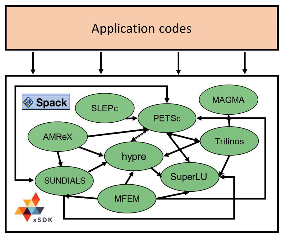 <strong>Figure 3.</strong> A subset of xSDK that displays the libraries used in the applications in Figures 1 and 2. \(A \rightarrow B\) indicates that library A calls library B. Figure courtesy of the authors.