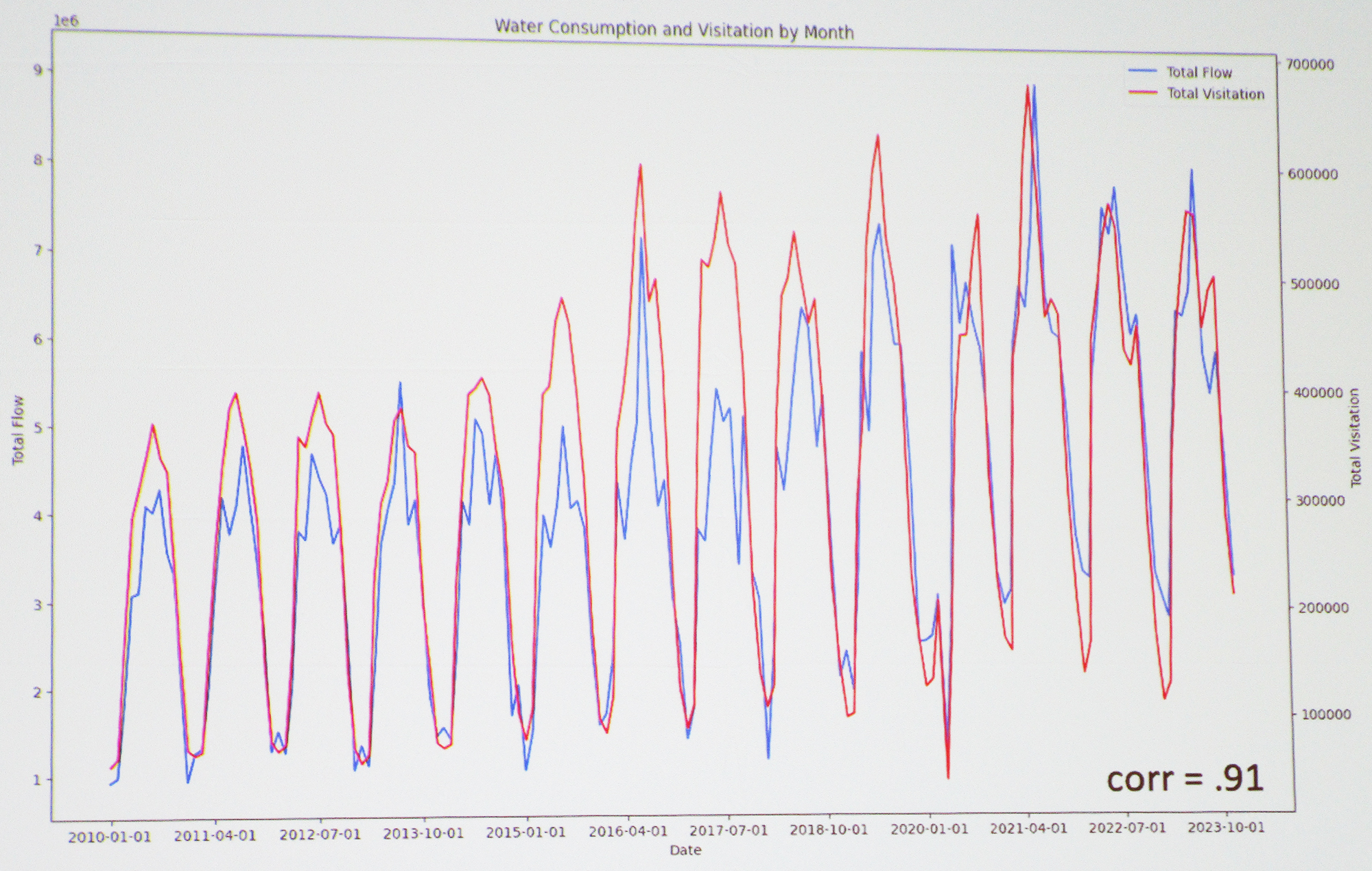 &lt;strong&gt;Figure 1.&lt;/strong&gt; Water consumption and visitation growth in Springdale from 2010 to 2023. Figure courtesy of Rachel Krupnek.