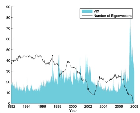<strong>Figure 3.</strong> The number of independently migrating asset groups (eigenvectors of the price-series correlation matrix) is inversely related to the volatility of the market, as measured by the published VIX statistic.