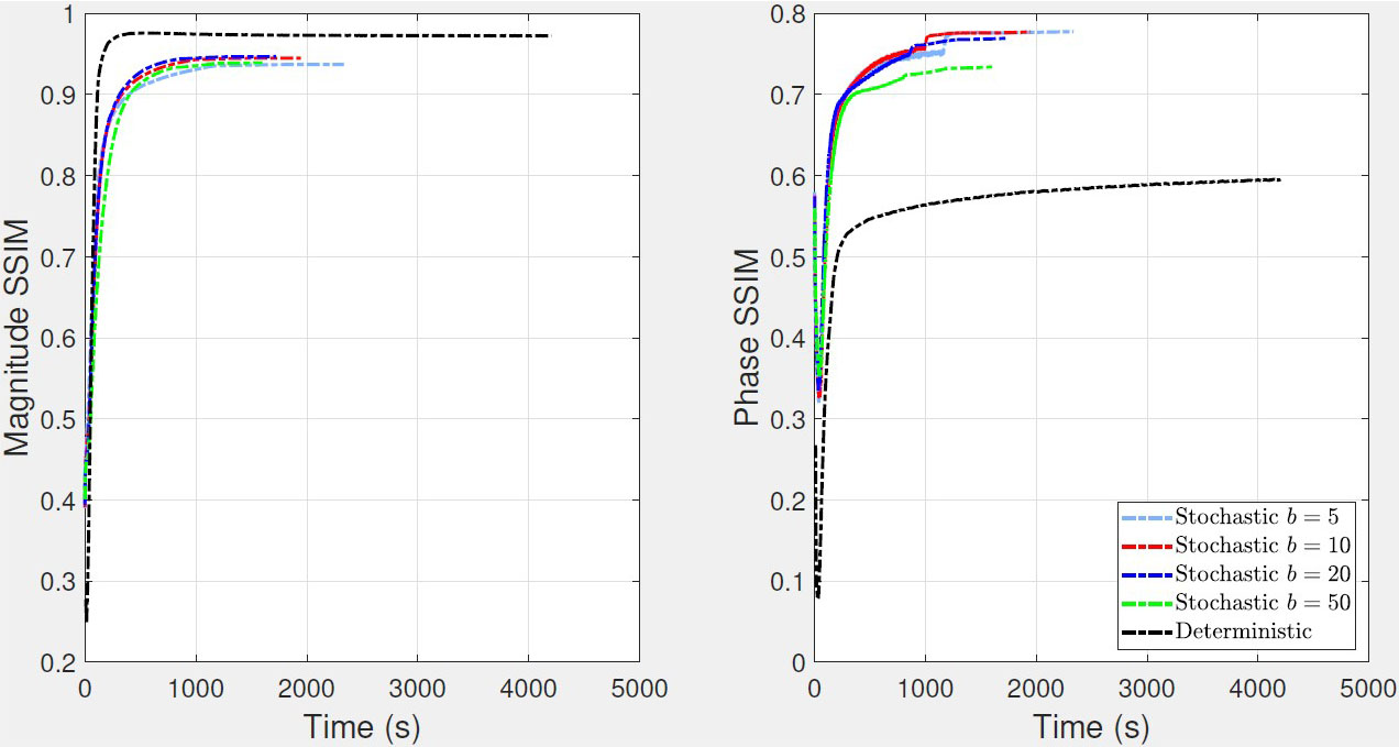 &lt;strong&gt;Figure 5.&lt;/strong&gt; Magnitude and phase structural similarity index measures (SSIMs) versus computational time (in seconds) for the blind algorithms. Each algorithm runs for 600 epochs. Figure courtesy of the authors.