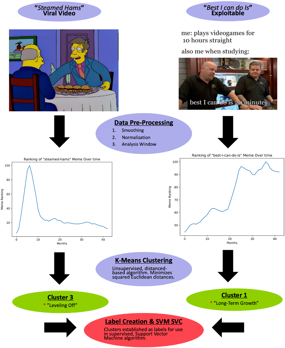 &lt;strong&gt;Figure 1.&lt;/strong&gt; The methodology of the multistage machine learning pipeline, from preprocessing the data to &lt;em&gt;k&lt;/em&gt;-means clustering analysis to support vector classification. Figure courtesy of Pengcheng Xiao.