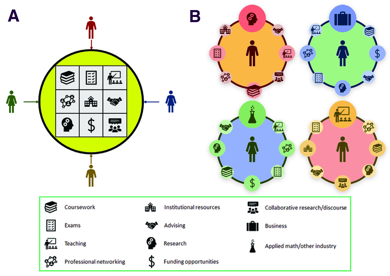 &lt;strong&gt;Figure 1.&lt;/strong&gt; Two separate models for doctorate education in applied mathematics. &lt;strong&gt;1a.&lt;/strong&gt; Conventional approach to graduate education. Students access a predetermined set of training resources in a standard manner that is independent of any specific needs or interests. &lt;strong&gt;1b.&lt;/strong&gt; Training activities are organized into four tracks around students’ personal career objectives. Clockwise from top left: academic research, private sector, education, and engineering-based industry. Each track weights available resources differently. Figure courtesy of the authors and SIAM.