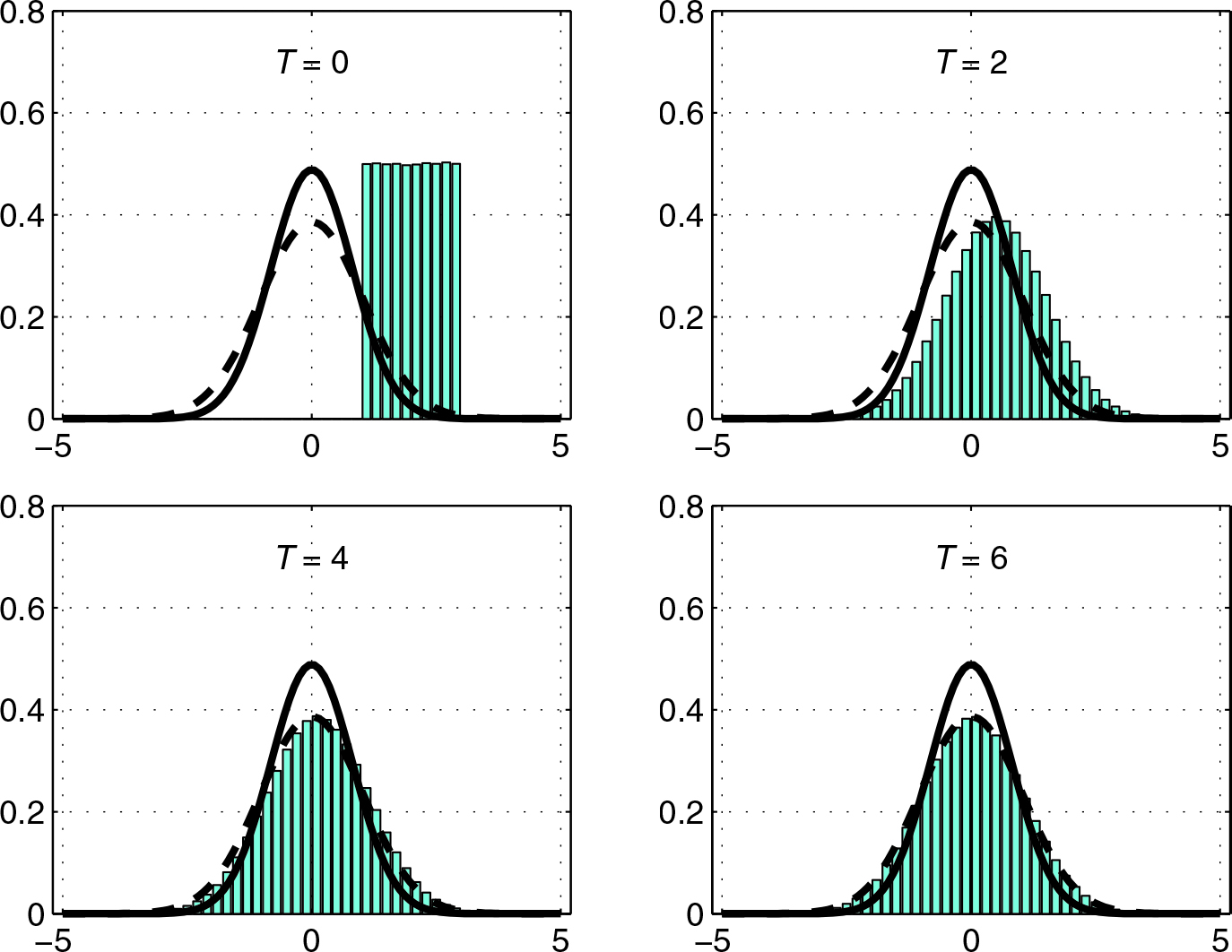 &lt;strong&gt;Figure 1.&lt;/strong&gt; Histograms of the kernel density estimates from the Euler-Maruyama method with \(\Delta t = 1\) over \(10^6\) independent paths for an Ornstein-Uhlenbeck process at times \(T=0\), \(2\), \(4\), and \(6\), 
where \(X_0\) is uniform over \((1,3)\). The solid curves depict the steady state density for the stochastic differential equation (normal with a mean of \(0\) and variance of \(\sigma^2/(2 \lambda)\)), while the dashed curves represent the steady state density for the numerical method (normal with a mean of \(0\) and variance of \(\sigma^2/(2 \lambda (1 -\lambda \Delta t/2))\)). Figure courtesy of &lt;em&gt;Introduction to the Numerical Simulation of Stochastic Differential Equations&lt;/em&gt;.