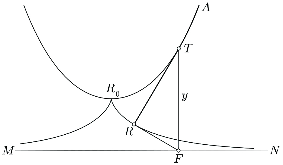 <strong>Figure 2.</strong> As the string unwraps from the catenary, its end <em>R</em> describes the tractrix.