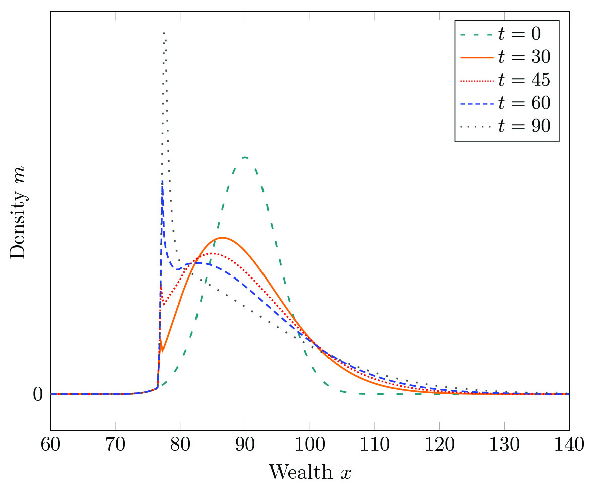<strong>Figure 1.</strong> Evolution of the wealth distribution of miners over time. Low-wealth miners stop mining (mass accumulates at the threshold point) because they cannot compete at a small scale, which further drives profits to wealthier miners. Figure courtesy of the authors.