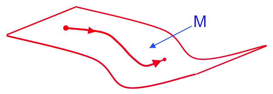 &lt;strong&gt;Figure 2.&lt;/strong&gt; The invariant manifold &lt;em&gt;M&lt;/em&gt; in the space of distributions &lt;em&gt;f(&amp;theta;,&amp;omega;,t)&lt;/em&gt; and an “orbit” of &lt;em&gt;f&lt;/em&gt;, starting at a point (the red dot) on &lt;em&gt;M&lt;/em&gt;. Image credit: Zhixin Lu.