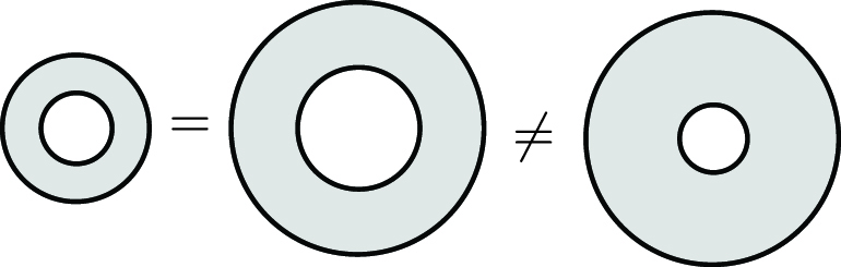 &lt;strong&gt;Figure 3.&lt;/strong&gt; Two annuli are conformally equivalent if and only if their radii have the same ratios.