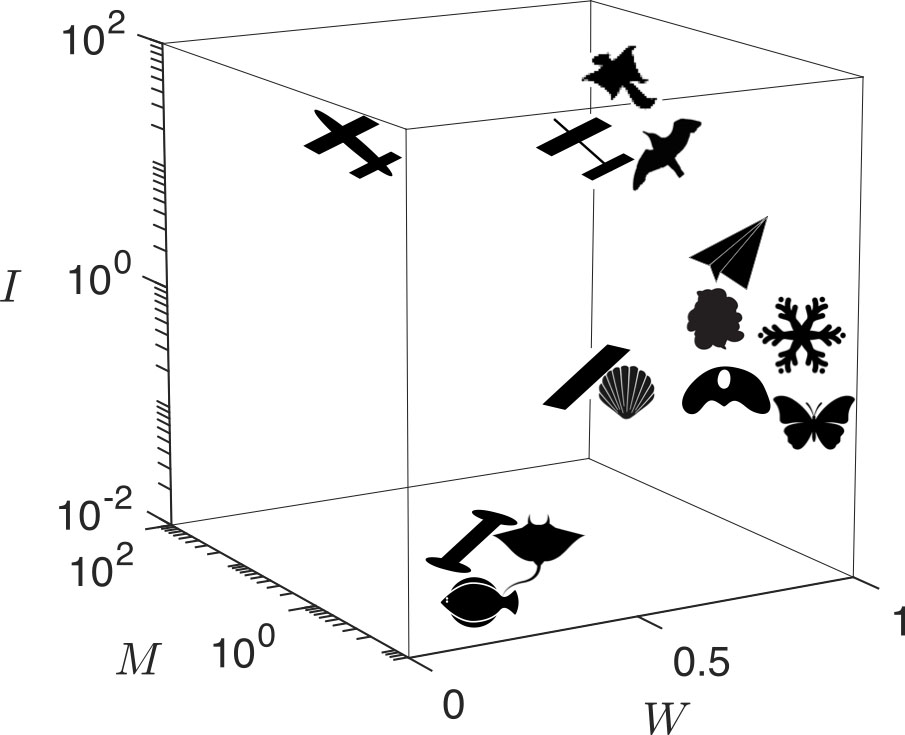 &lt;strong&gt;Figure 1.&lt;/strong&gt; Real-world flight systems are embedded in different locations within a flight parameter space. Examples include a flying squirrel, a paper airplane, a flounder, and a butterfly, among others. The selected examples vary in size and composition, occupying either air or water. Dimensionless parameters \(I,\) \(M,\) and \(W\) respectively denote a given system’s moment of inertia, inertial mass, and buoyancy-corrected gravitational mass. Figure courtesy of [4].