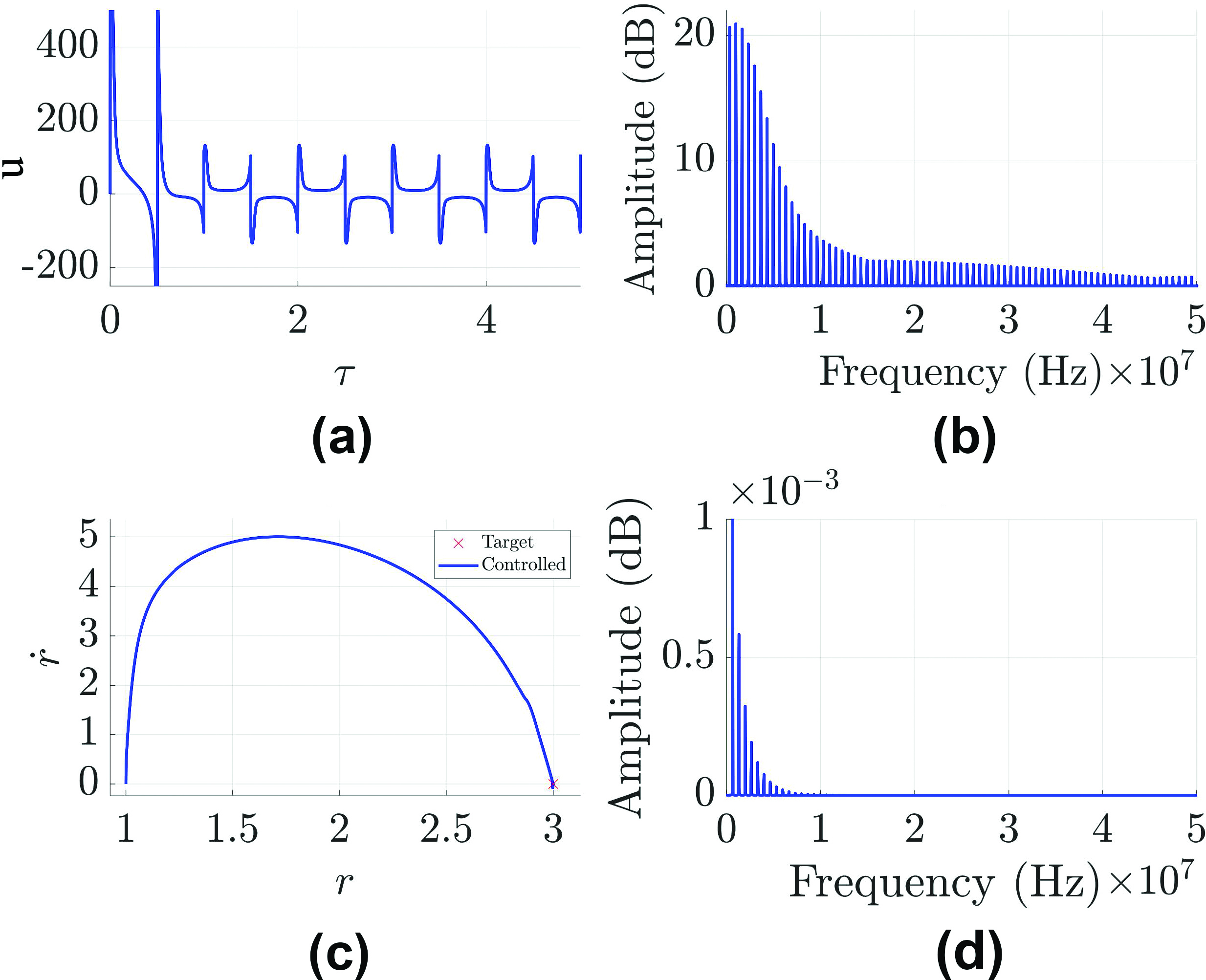 &lt;strong&gt;Figure 3.&lt;/strong&gt; Single-frequency acoustic control causes the microbubble to stabilize at a fixed nonequilibrium size that is three times greater the equilibrium radius. &lt;strong&gt;3a.&lt;/strong&gt; Time series of the amplitude of the single-frequency control input. &lt;strong&gt;3b.&lt;/strong&gt; Power spectrum of the control input in 3a. &lt;strong&gt;3c.&lt;/strong&gt; Phase portrait of the microbubble radial response. &lt;strong&gt;3d.&lt;/strong&gt; Power spectrum of the microbubble radial response in 3c. Figure reprinted with permission from [6].