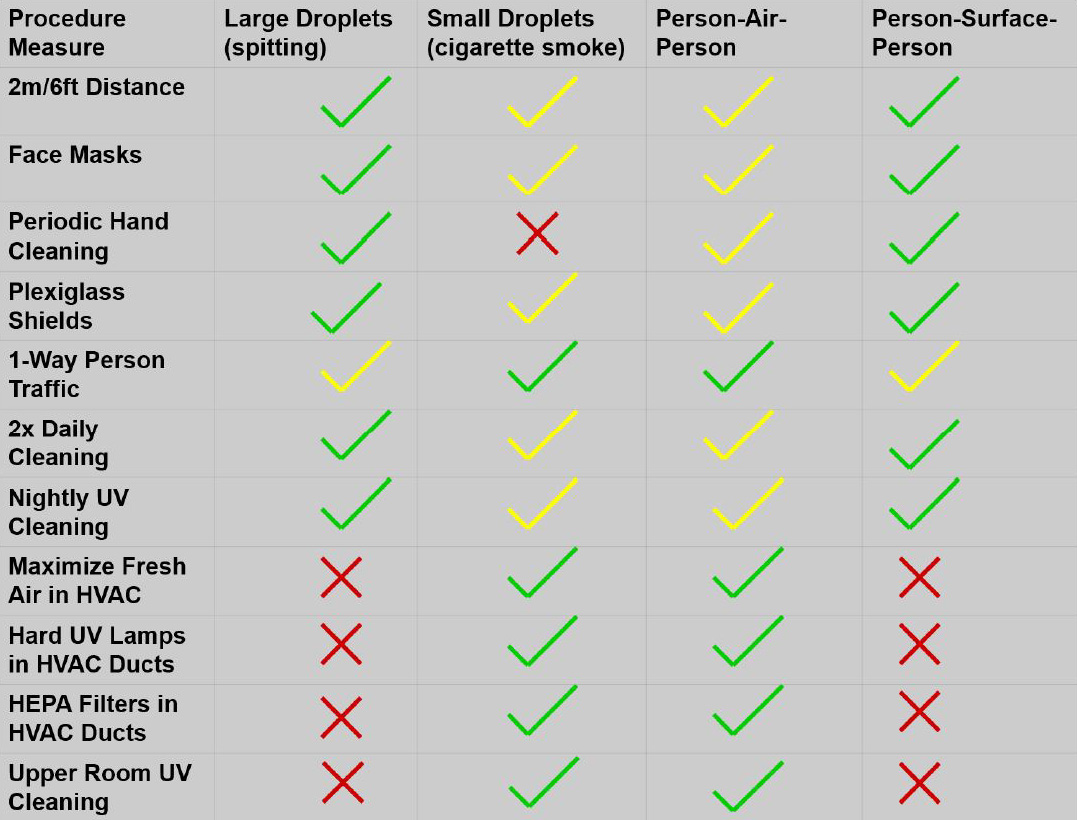 &lt;strong&gt;Figure 1.&lt;/strong&gt; Common procedures that mitigate the spread of pathogens. Green indicates effective measures, yellow designates somewhat effective measures, and red marks ineffective measures. Figure courtesy of the authors.