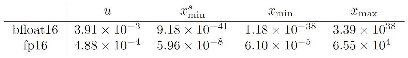 &lt;strong&gt;Table 1.&lt;/strong&gt; Parameters for bfloat16, fp16 arithmetic, to three significant figures: unit roundoff \(u\), smallest positive (subnormal) number \(x^s_{\textrm{min}}\),  smallest normalized positive number \(x_{\textrm{min}}\), and largest finite number \(x_{\textrm{max}}\). Intel’s bfloat16 specification does not support subnormal numbers.