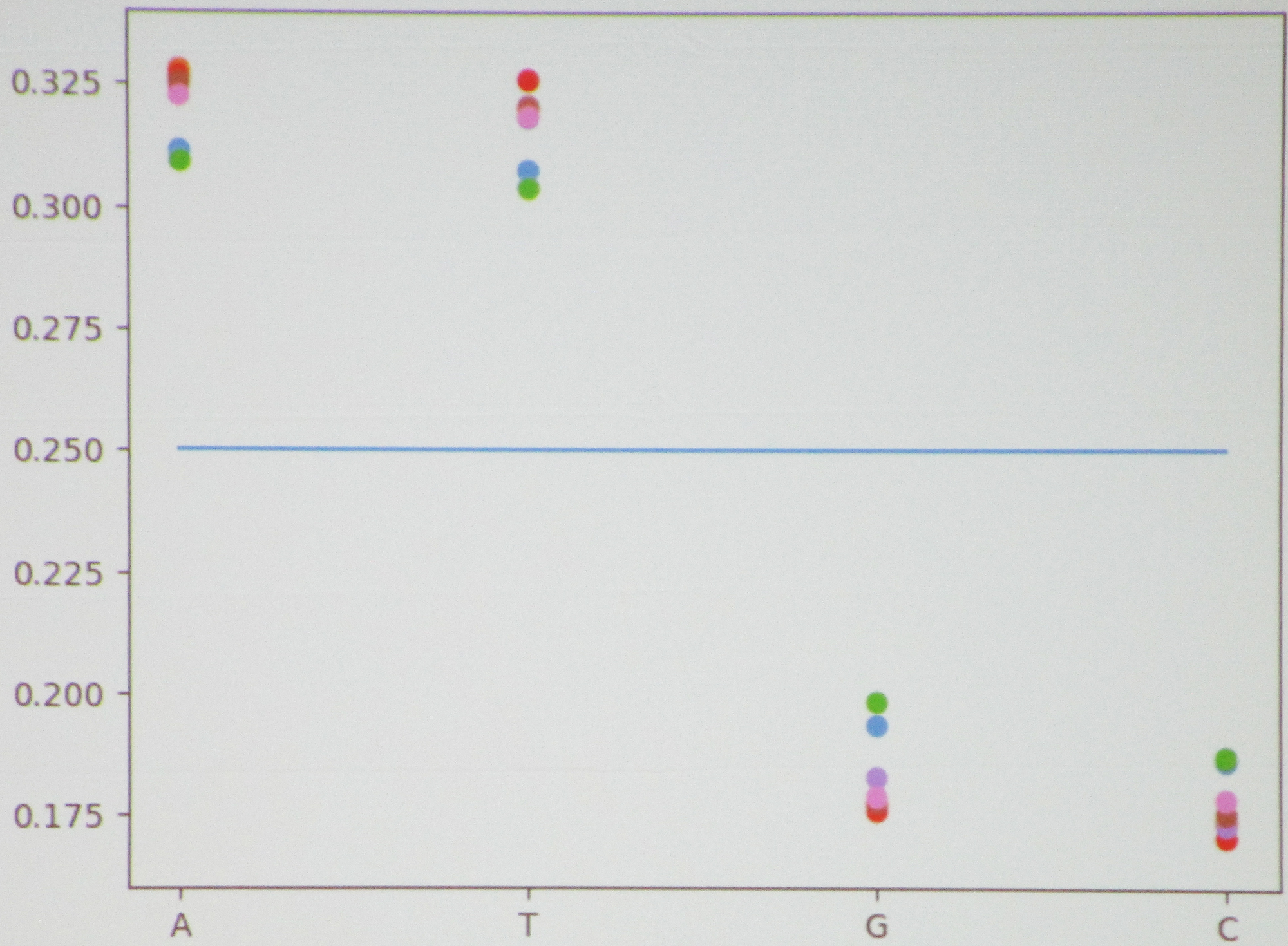 &lt;strong&gt;Figure 2.&lt;/strong&gt; Frequency of \(1\)-mers in &lt;em&gt;Lactobacillus&lt;/em&gt;. Figure courtesy of Martin Martinez.