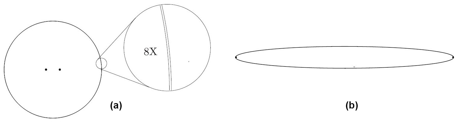 &lt;strong&gt;Figure 2. 2a.&lt;/strong&gt; What looks like a circle is actually two barely distinguishable curves: an ellipse with semiaxes \(a = 1\) and \(b=.99\) and a circle of radius \((a+b)/2\). The ellipse’s foci are surprisingly far apart at the distance \(\approx .282\). &lt;strong&gt;2b.&lt;/strong&gt; The foci for an ellipse with aspect ratio \(1:10\) are 99.5 percent of the way from the center to the vertex.