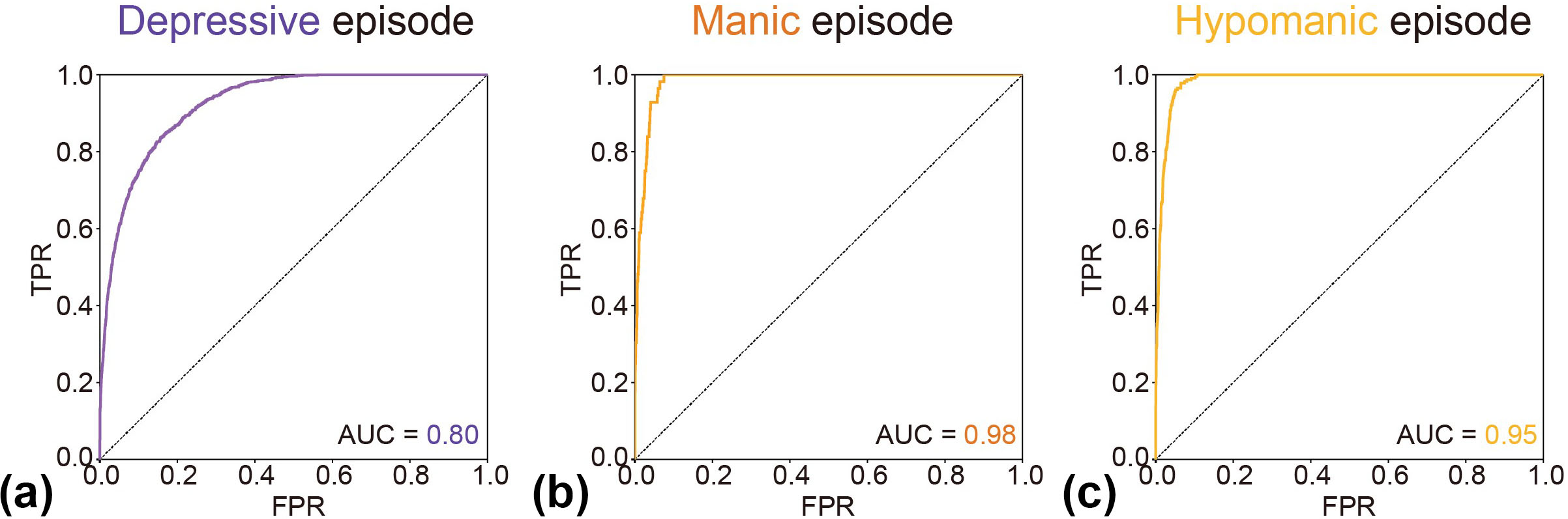 &lt;strong&gt;Figure 2.&lt;/strong&gt; Our models can accurately predict mood episodes in patients with mood disorders. Here, we show receiver operating characteristic curves of the extreme gradient boosting models in the prediction of depressive episodes &lt;strong&gt;(2a)&lt;/strong&gt;, manic episodes &lt;strong&gt;(2b)&lt;/strong&gt;, and hypomanic episodes &lt;strong&gt;(2c)&lt;/strong&gt;. The trained models predicted the depressive, manic, and hypomanic episodes with area under the curve (AUC) values of 0.80, 0.98, and 0.95, respectively. Figure courtesy of [5].