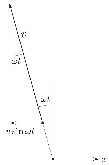 <strong>Figure 3.</strong> The missing half of the Coriolis acceleration (from the ground observer’s view).