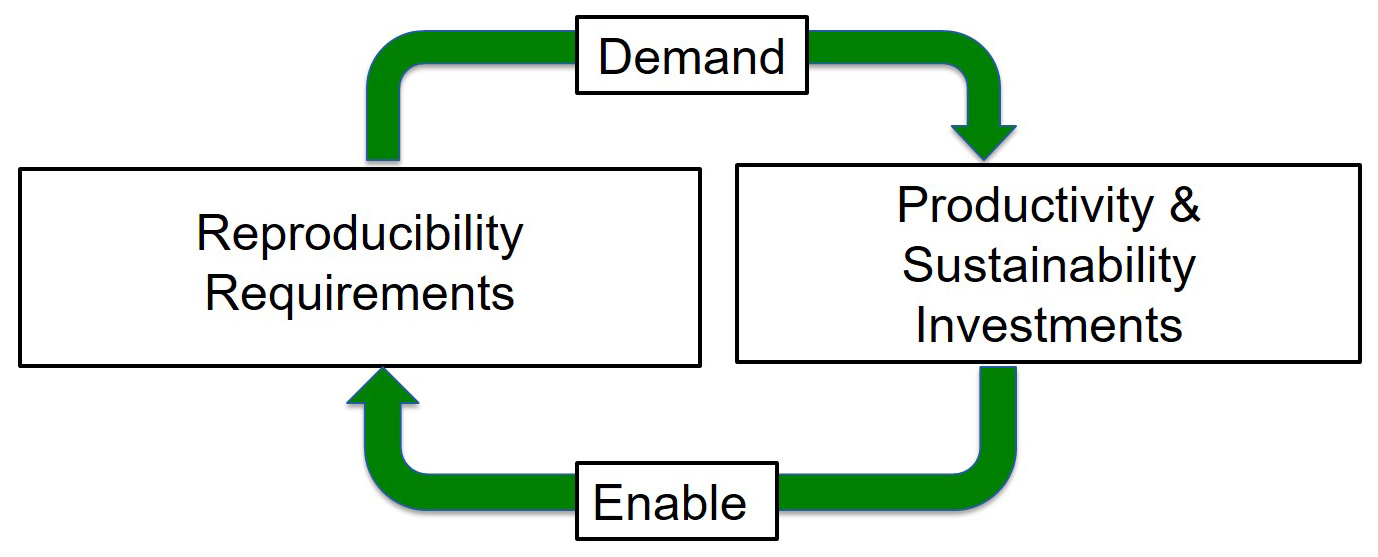 <strong>Figure 2.</strong> Adapting our incentive systems to expect improved reproducibility will increase demand for heightened productivity and sustainability, which will in turn enable our desired reproducibility improvements. SIAM can play a central role by introducing reproducibility incentives in its publications and giving recognition to community members who are leaders in reproducible computational science. Figure courtesy of Michael A. Heroux.