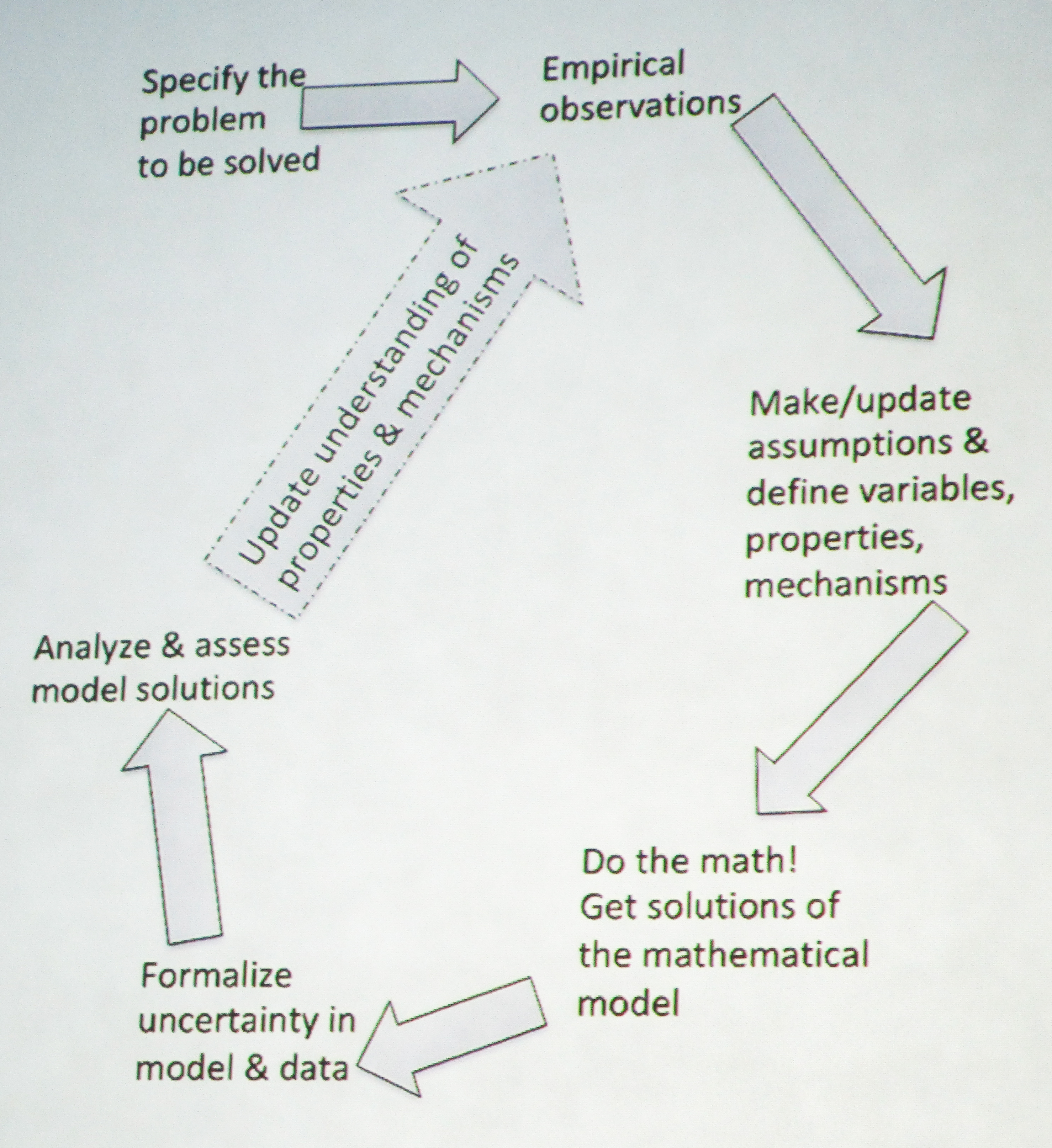 &lt;strong&gt;Figure 1.&lt;/strong&gt; Schematic that represents the cyclical, nonlinear nature of the mathematical modeling process. Figure courtesy of Ariel Cintron-Arias.