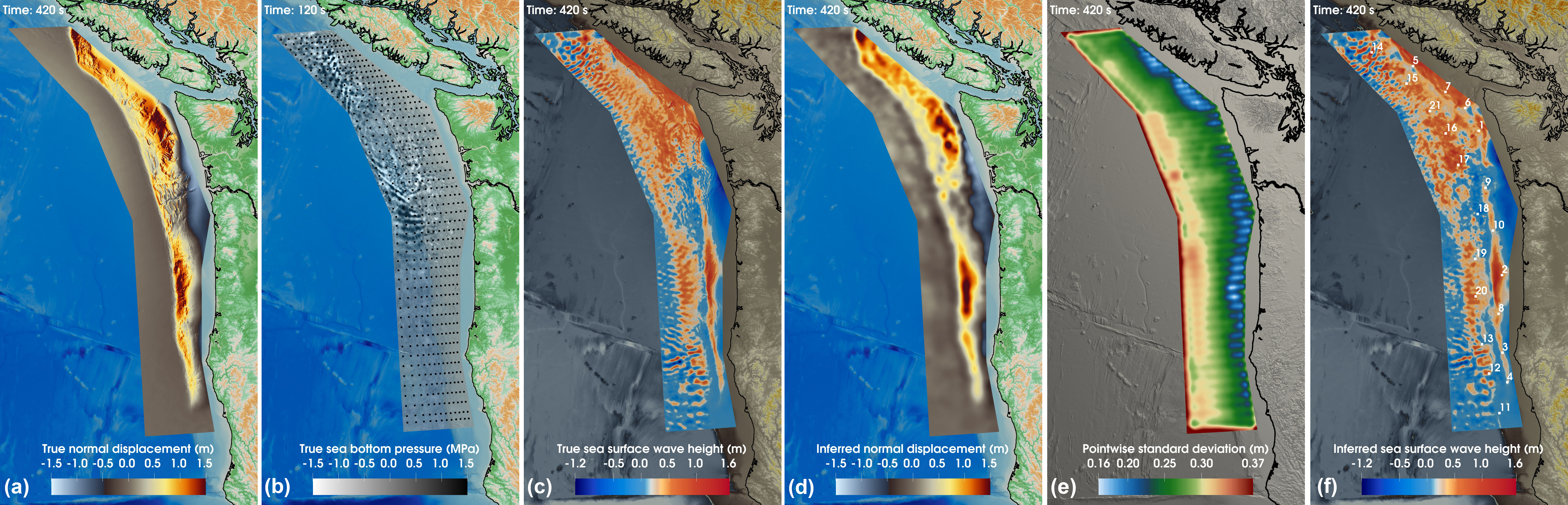 <strong>Figure 2.</strong> Physics-based magnitude 8.7 dynamic rupture earthquake scenario for a margin-wide rupture in the Cascadia Subduction Zone. <strong>2a.</strong> True seafloor displacement field. <strong>2b.</strong> Snapshot of true seafloor acoustic pressure field with 600 hypothesized sensor locations. <strong>2c.</strong> Snapshot of true sea surface wave height. <strong>2d.</strong> Inferred mean of seafloor displacement. <strong>2e.</strong> Uncertainties that are plotted as pointwise standard deviations in meters of seafloor normal displacement. <strong>2f.</strong> Snapshot of reconstructed sea surface wave height with 21 locations for quantities of interest predictions. View animations of the <a href="https://www.youtube.com/watch?app=desktop&v=eQlHehX_u6k&feature=youtu.be" target="_blank">source</a> (seafloor vertical uplift and normal velocity), <a href="https://www.youtube.com/watch?app=desktop&v=-CPxuK6bebk&feature=youtu.be" target="_blank"> forward solution</a> (sea bottom pressure and surface wave height), and <a href="https://www.youtube.com/watch?app=desktop&v=9OAPWumAd1g&feature=youtu.be" target="_blank">inverse solution</a> (true and inferred seafloor normal displacement). Figure courtesy of [4].