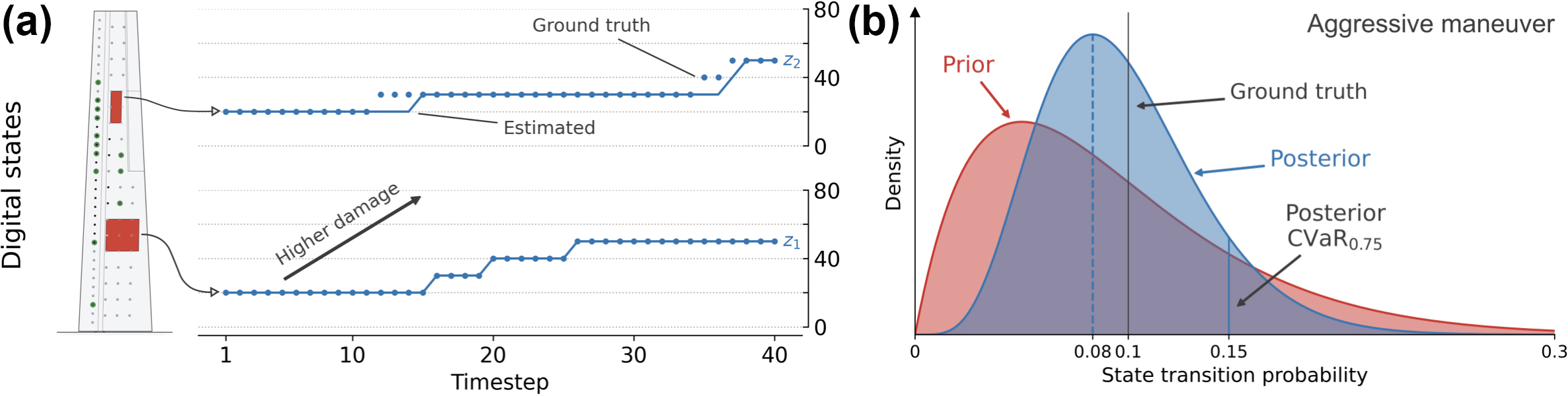 &lt;strong&gt;Figure 2.&lt;/strong&gt; Test mission with 40 time steps. &lt;strong&gt;2a.&lt;/strong&gt; Digital state evolution. &lt;strong&gt;2b.&lt;/strong&gt; Prior and posterior distributions that are associated with an aggressive maneuver. Figure courtesy of Marco Tezzele.