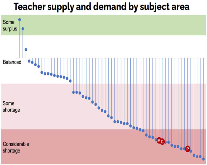 <strong>Figure 1.</strong> Although surveys have shown that roughly half of all students who enter college in a science, technology, engineering, or mathematics (STEM) major consider a career in teaching, this graph indicates shortages in key STEM areas. Physics (P), chemistry (C), and mathematics (M)—highlighted in red—are among the top five highest shortage areas in the U.S. Data from the 2018 American Association of Employment in Education report: Educator Supply and Demand in the United States.