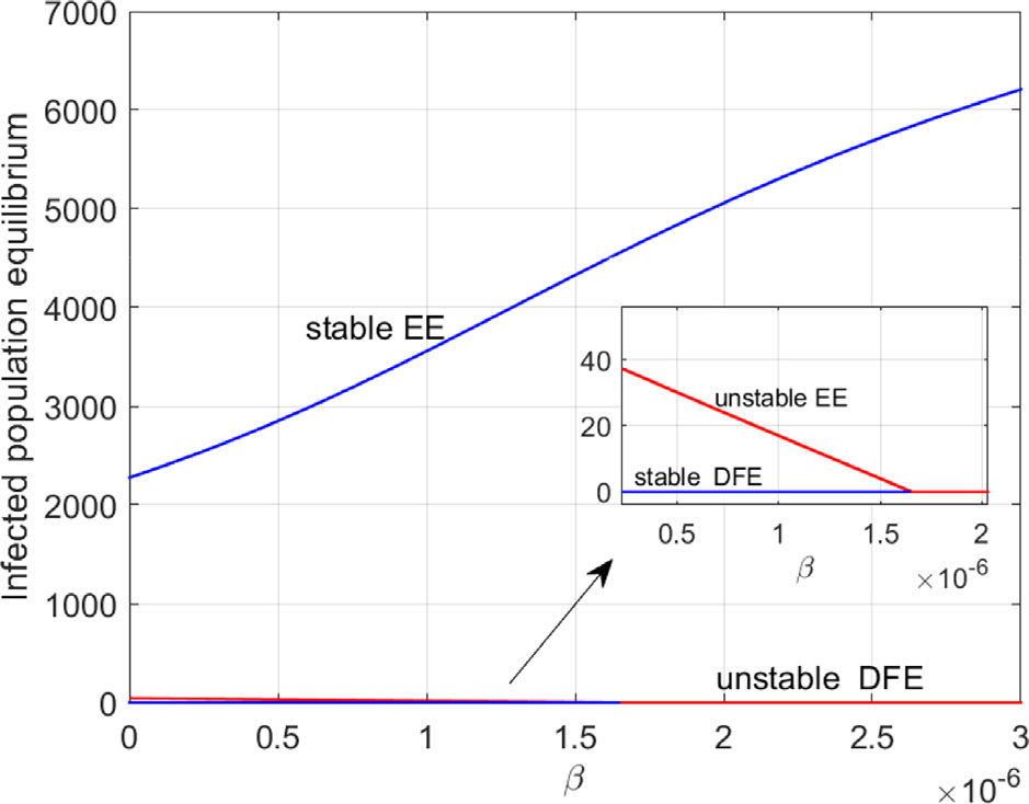 &lt;strong&gt;Figure 1.&lt;/strong&gt; Backward bifurcation diagram for the fixed parametric values with \(n=2\). The blue and red lines respectively denote stable and unstable equilibrium points. Figure courtesy of [2].