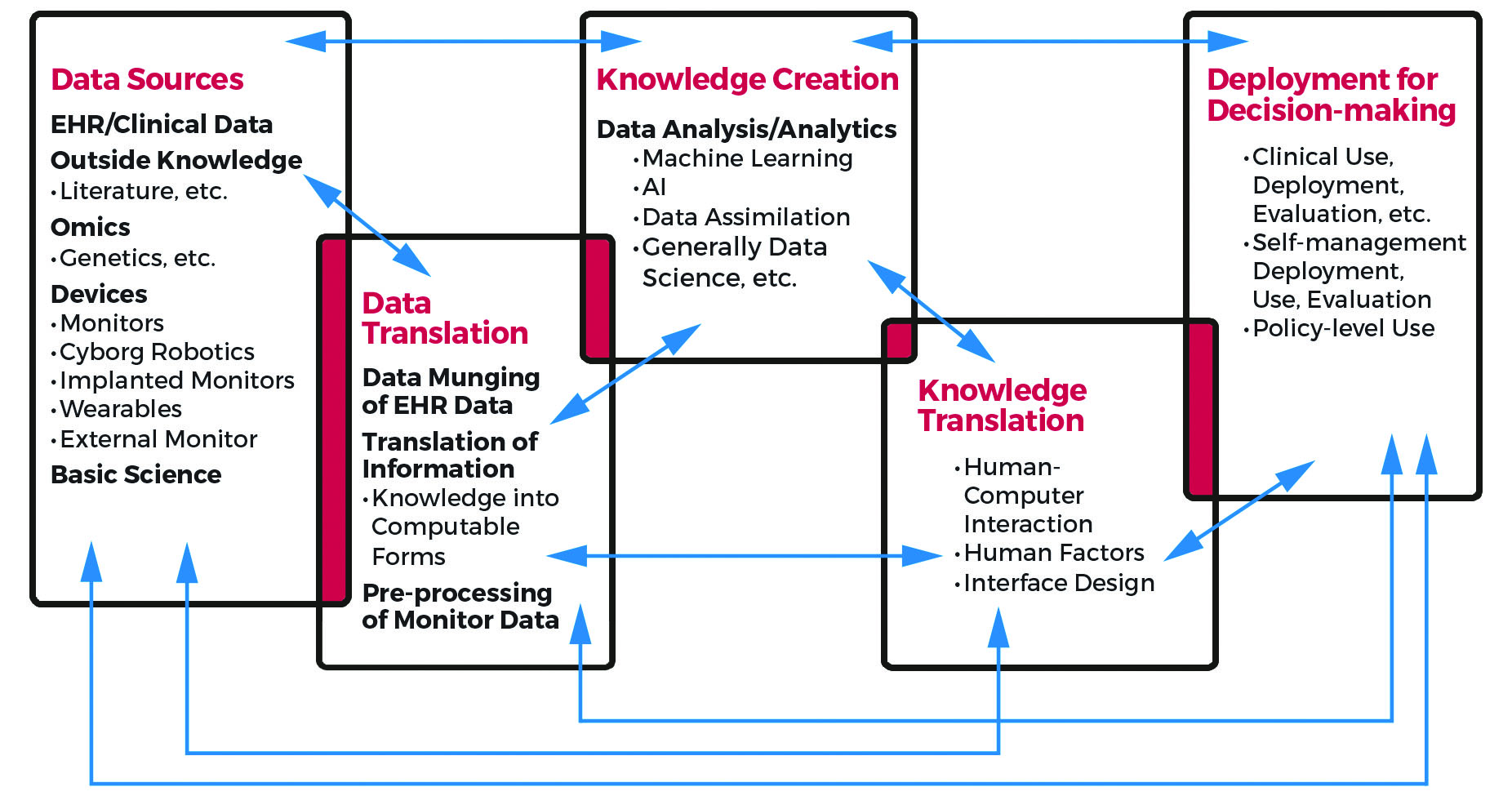 &lt;strong&gt;Figure 3.&lt;/strong&gt; Development of models for maximal impact is a complex process. One must translate existing data into forms that are useful for constraining the models and inferring model parameters; create new knowledge quickly and accurately based on available data; and transform complex model output into a form that benefits end users. Model development must also involve end users who can detail their explicit decision-making needs and workflow. Bi-directional interactions among these processes can guide the generation of new data, models, and inference approaches. Data courtesy of David Albers.