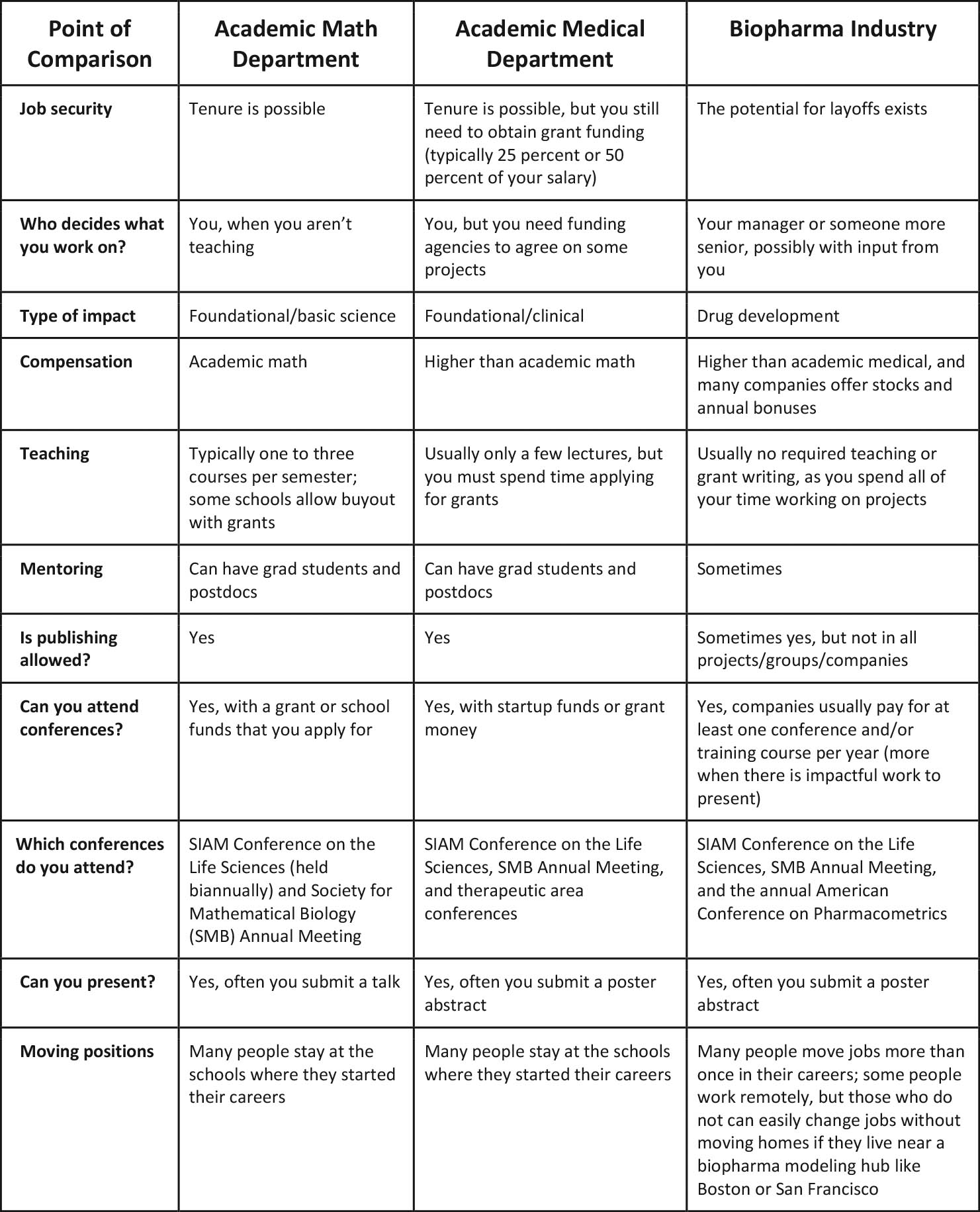 &lt;strong&gt;Table 1.&lt;/strong&gt; Comparison of academic and industry settings in which a mechanistic, in-host disease modeler might find employment.