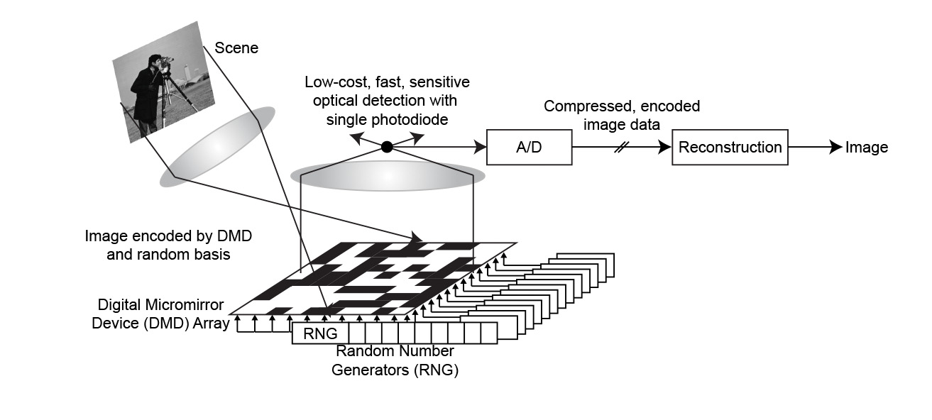 &lt;strong&gt;Figure 2.&lt;/strong&gt; The single-pixel camera developed at Rice [9].