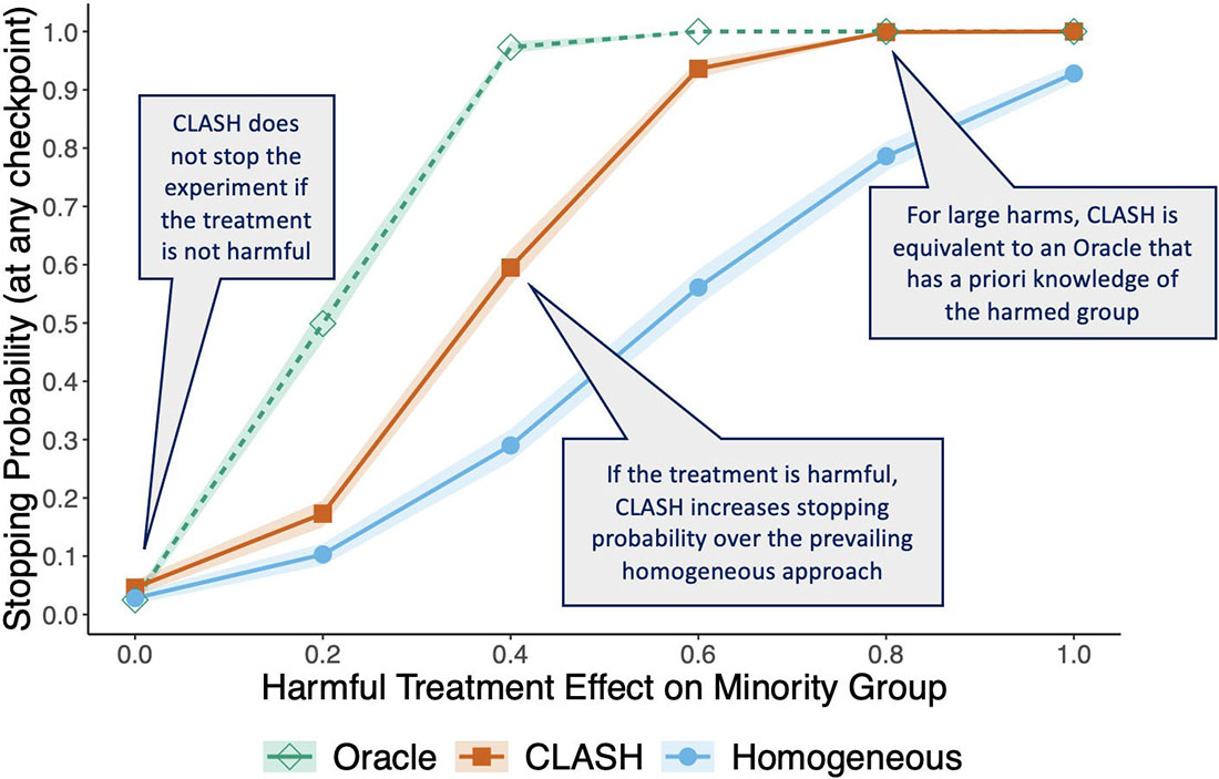 <strong>Figure 2.</strong> CLASH outperforms homogeneous baselines. For large treatment effects, it also performs as well as an oracle that knows whether a participant belongs to a harmed group. Figure courtesy of the authors.