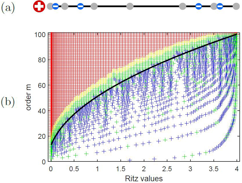 &lt;strong&gt;Figure 1.&lt;/strong&gt; Electrostatic interpretation of rational Ritz values. &lt;strong&gt;1a.&lt;/strong&gt; Imagine that the eigenvalues of \(A\) (gray disks) are placed on a wire (black line). The \(m\)th-order Ritz values (blue disks) will then tend to distribute like electrons on the wire, satisfying the following properties: (i) Every two Ritz values are separated by at least one eigenvalue, (ii) the Ritz values repel each other, and (iii) they are attracted by an external field that is produced by the poles (red disk on the left); one can think of these poles as positive charges. Ritz values hence tend to find eigenvalues that are near the poles and in regions with few other eigenvalues. &lt;strong&gt;1b.&lt;/strong&gt; Ritz values (colored “plus” signs) of order \(m=1,2,...,100\) for the tridiagonal matrix &lt;font style=&quot;font-family:&#x27;Courier New&#x27;&quot;&gt;A = gallery(‘tridiag’, 100)&lt;/font&gt; in MATLAB. All eigenvalues of \(A\) lie in the interval \([0,4]\) and all poles of the rational Krylov space are located at \(0\). The colors indicate a Ritz value’s distance to a closest eigenvalue of \(A\) and range from blue (not very close) to green and yellow and ultimately to red (extremely close). The region of converged Ritz values, which is depicted by the black curve, can be characterized analytically.