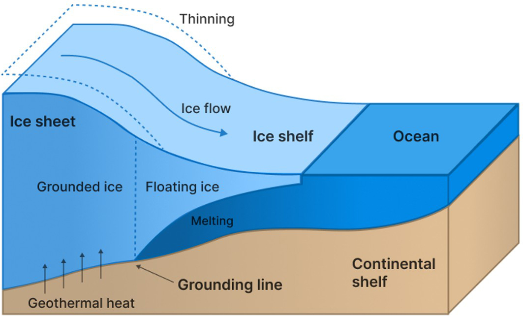 <strong>Figure 1.</strong> Formation of an ice shelf due to a melting glacier. Ice begins to float at the grounding line. Figure courtesy of the authors.