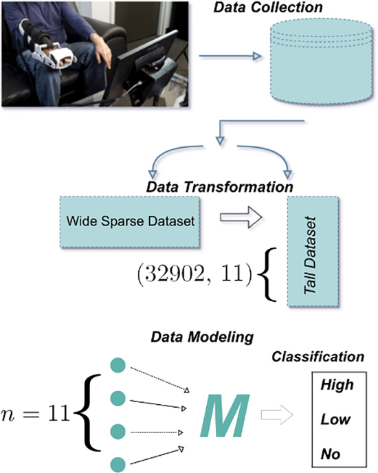&lt;strong&gt;Figure 2.&lt;/strong&gt; Our study analyzed data from 33 patients who performed at-home therapy with the Motus Hand and Motus Foot rehabilitation devices. Sensors in the devices capture live angle and pressure data, which is processed and summarized to provide statistics for a total of 32,902 therapeutic activities. A total of 11 features (i.e., therapeutic summary statistics such as maximum, minimum, and mean pressure in the pneumatic system) and 32,902 points comprise the base dataset for our analysis. After splitting the data, we used it to train a supervised machine learning model that classifies stroke severity for each patient. Figure courtesy of [3].