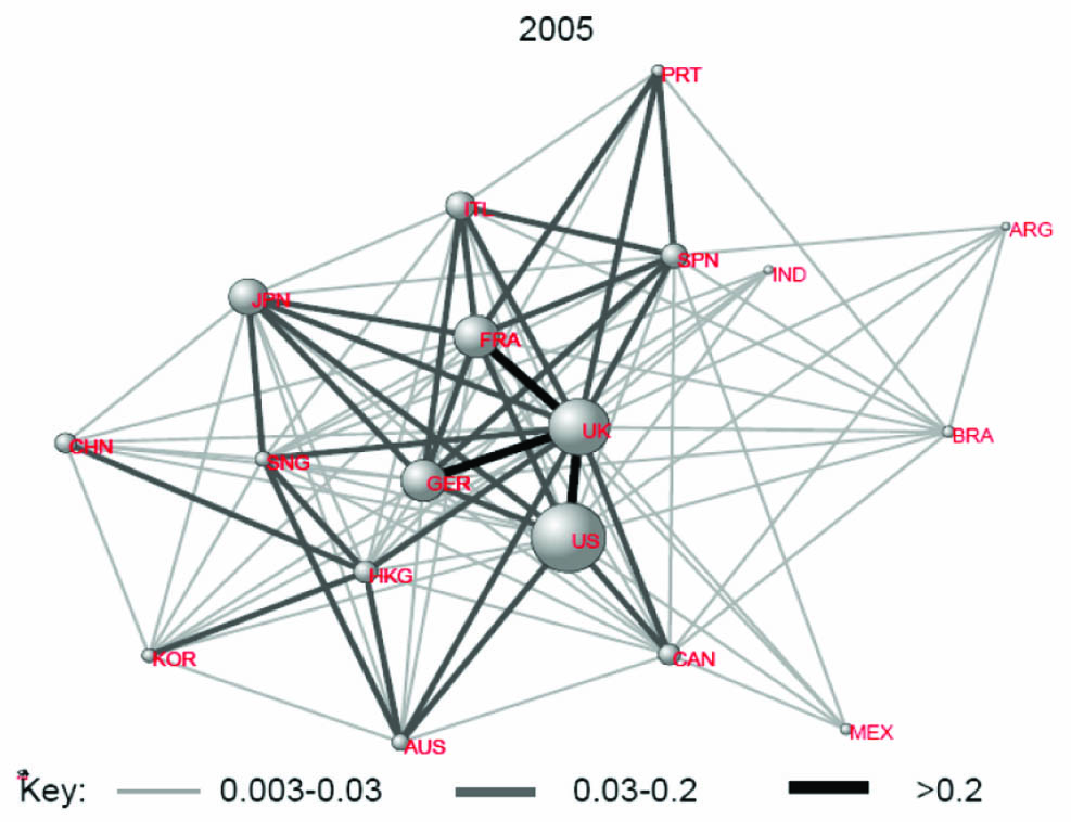<strong>Figure 1.</strong> The global financial market in 2005. The sizes of the spheres represent the magnitudes of the corresponding national financial markets, the thicknesses of the connecting edges the volume of traffic between them. From “Rethinking the Financial Network,” a speech given by Andrew G. Haldane, executive director for financial stability, Bank of England, to the Financial Student Association, Amsterdam, April 2009.