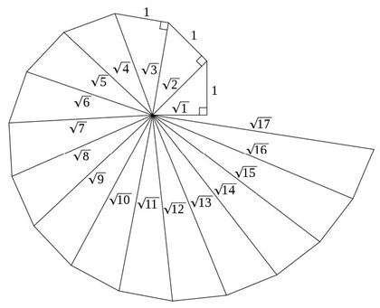 The spiral of Theodorus up to the triangle with a hypotenuse of √17. Image from Wikipedia.